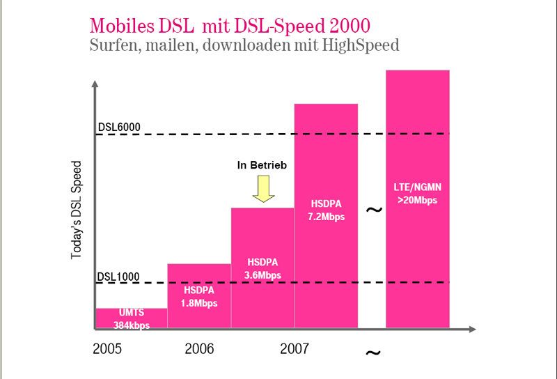 Abb. 5: Im Vergleich zur Performance von DSL schneiden Edge und vor allem HSDPA schon ganz gut ab. Quelle: T-Mobile (Archiv: Vogel Business Media)