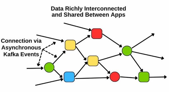 Integration von Unternehmensdaten mit Kafka(Bild:  Confluent)
