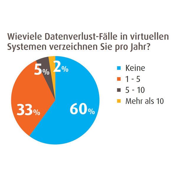 Fast jedes zweite Unternehmen hat in den vergangenen zwölf Monaten Daten in virtuellen Umgebungen verloren. (Bild: Kroll Ontrack)