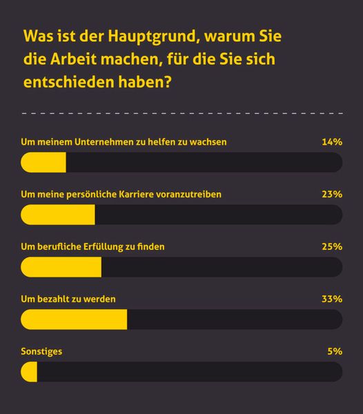 33 Prozent haben sich für ihre Arbeit entschieden, um bezahlt zu werden. (Kimble Applications)
