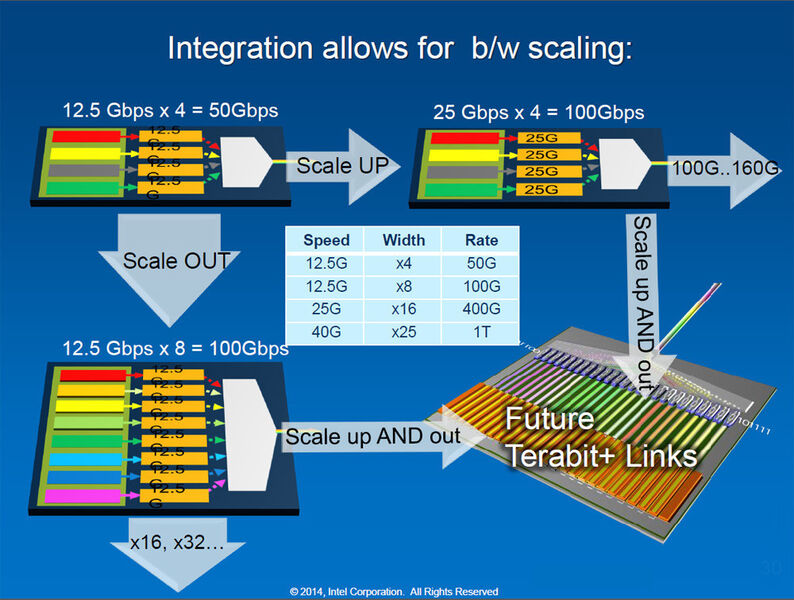 Abbildung 1: Intels Integrations-Roadmap sieht Bausteine für die Übermittlung von 1 TBit/s vor. (Bild: Intel)