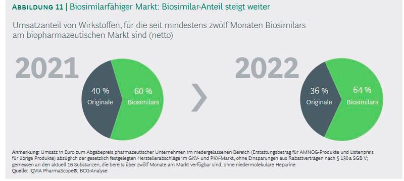 Auch der Umsatz mit Biosimiliars steigt. (Bild: BCG Studie: Medizinische Biotechnologie in Deutschland 2023 )
