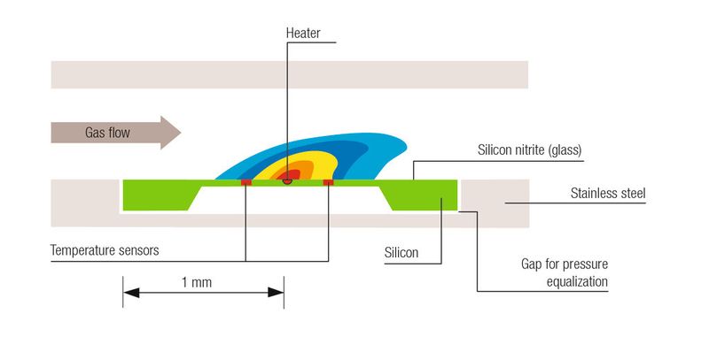 Messprinzip der patentierten CMO-Sens-Technologie. (Bild: Sensirion)