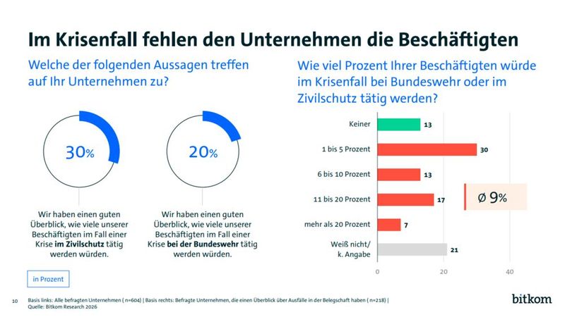 Eine weitere Schwachstelle: Die wenigsten Unternehmen haben einen Überblick darüber, ob oder wie viele ihrer Angestellten im Falle eines Notfalls wegen Katastrophenschutz oder Militäreinsatzes fehlen würden. Dabei habe ein Ernstfall wie der Angriff Russlands auf die Ukraine gezeigt, dass auch dies im Ernstfall den Betrieb in einem Unternehmen lahmlegen oder errnsthaft einschränken würde. (Bild: Bitkom)