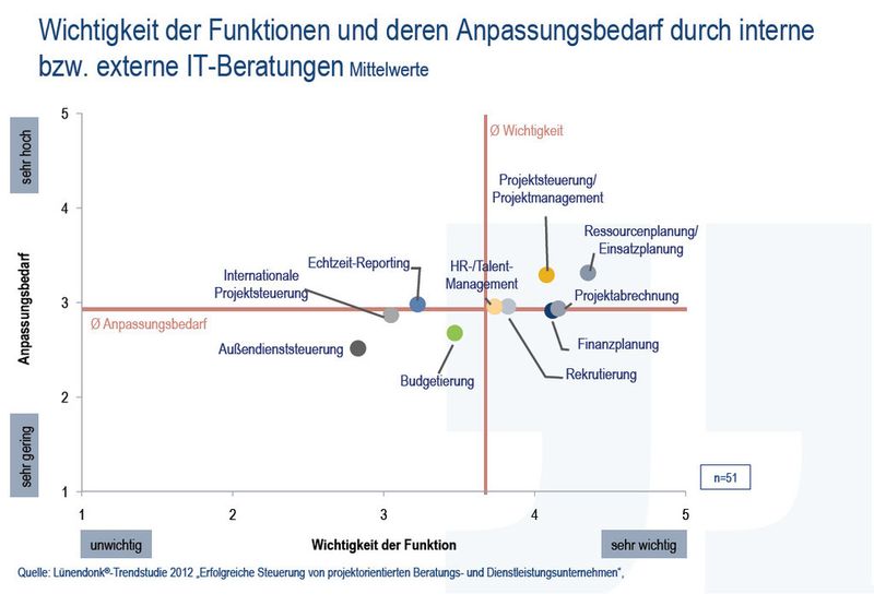 Die rote Linie entspricht jeweils dem Durchschnittswert der Bewertungen.
Es fällt auf, dass die Funktion mit der größten Be-deutung, die „Ressourcenplanung/Einsatzplanung“, auch den höchsten Anpassungsbedarf erzeugt.
An zweiter Stelle der Funktionen, die den höchsten Anpassungsbedarf auslösen, steht die „Projekt-Steuerung / Projekt-Management“, die bei der Wichtigkeit der Funktionen an vierter Stelle rangiert.
An dritter Stelle beim Anpassungsbedarf folgt das „Echtzeit-Reporting“, das derzeit noch nicht zu den wichtigsten Funktionen gezählt wird. (Bild und Text: Lünendonk) (Archiv: Vogel Business Media)