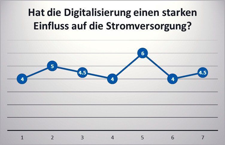 Umfrage unter den Roundtable-Teilnehmern. (SwissT.net)