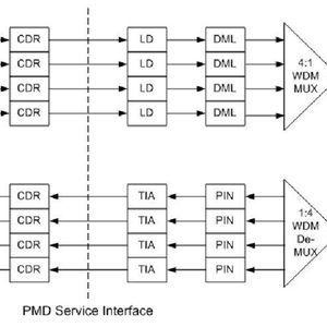 Abbildung 1: 10km 1310nm DML 4 X 10G; Bild: Dr. Franz-Joachim Kauffels