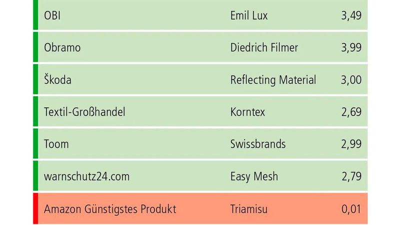 Zur besseren Vergleichbarkeit sind alle Warenpreise ohne Versandkosten angegeben. (Bild: ACE)