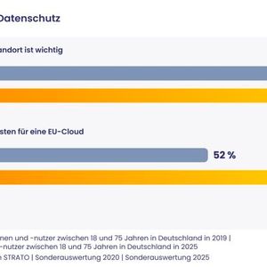 Wichtiger als ein günstiger Preis sind ein europäischer Serverstandort und DSGVO-Konformität. Dafür würden 65 Prozent der Befragten auch einen höheren Preis bei europäischen Anbieter akzeptieren.(Bild:  Strato AG)