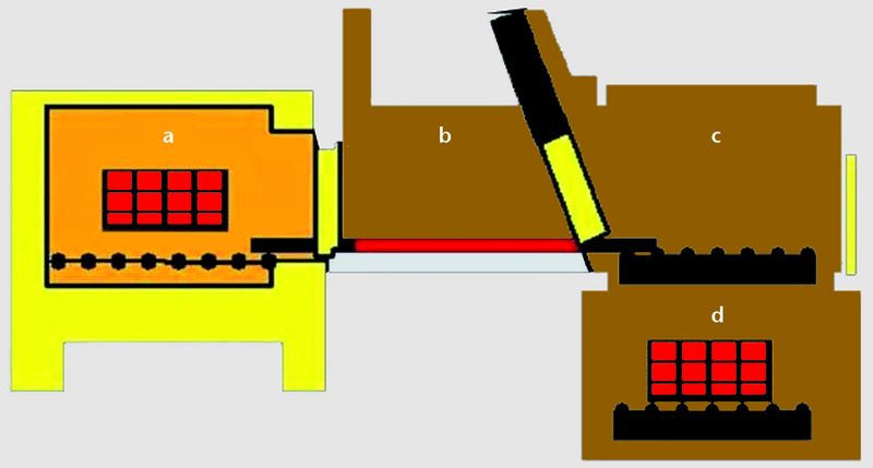 Bild 1: Diese Ofenanlage ist so zusammengestellt, dass die Teile zwischen den einzelnen Behandlungsstationen nur minimal an Temperatur verlieren und somit nicht oxidieren. a Chargenofen, b Reinigungskammer, c geschlossener Vorraum, d Salzbad (Archiv: Vogel Business Media)
