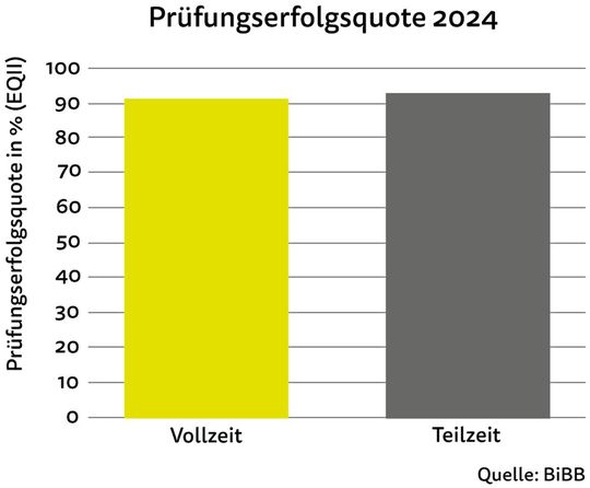 Teilzeit-Azubis bestehen ihre Prüfung genauso oft wie Vollzeit-Azubis.(Bild:  autoFACHMANN)