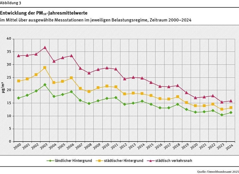 Entwicklung der PM10-Jahresmittelwerte: Unabhängig von der Lage der Messstationen ist ein Rückgang der Feinstaubwerte zu verzeichnen. (Bild: Umweltbundesamt)