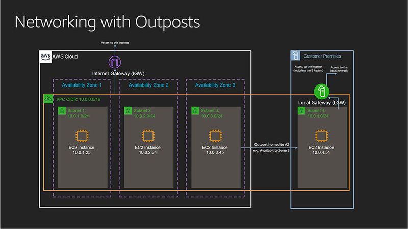 AWS Outposts integriert sich in die Cloud-Region des Kunden als eine eigene Verfügbarkeitszone.