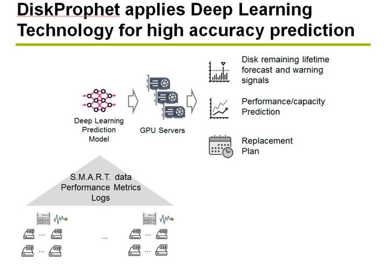 Der bis heute schwer vorhersagbare Ausfall einer Festplatte mittels S.M.A.R.T. erfährt durch den Einsatz von Deep Learning eine Qualitätssteigerung. Vorhersagen stimmen nun mit 95-prozentiger Wahrscheinlichkeit. (Prophetstor)