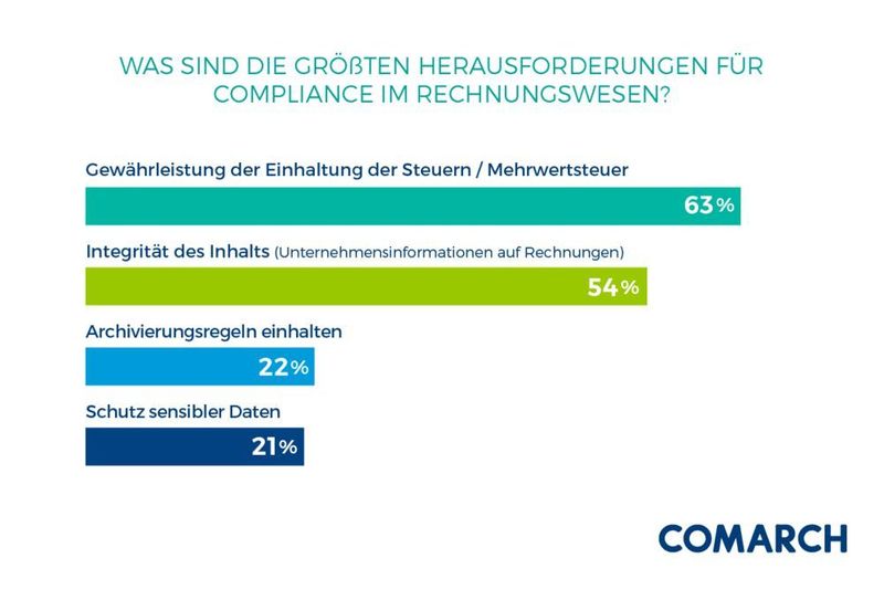 Im Falle von Sicherheitsverletzung, Datenverlust oder unzureichender Archivierung wichtiger Daten kann dies nicht nur Geldstrafen, sondern sogar einen Vertrauensverlust nach sich ziehen. (Comarch)