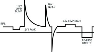 Bild 1: Typische Spannungsspitzen in einer Automobilumgebung.  (Bild: Linear Technology)