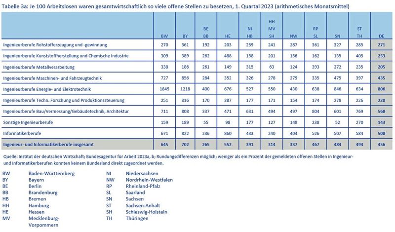 Je 100 Arbeitslosen waren im 1. Quartal 2023 gesamtwirstschaftlich so viele offene zu besetzen (arithmetrisches Monatsmittel). (Bild: VDI)