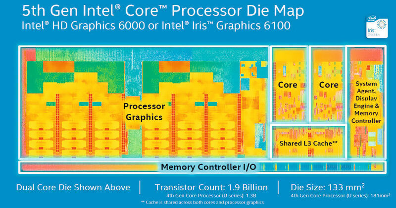 Die Anzahl der Transistoren ist bei einem Intel-Core-Prozessor der fünften Generation mit zwei Kernen und HD-6000-GPU auf 1,9 Milliarden gewachsen. (Bild: Intel)