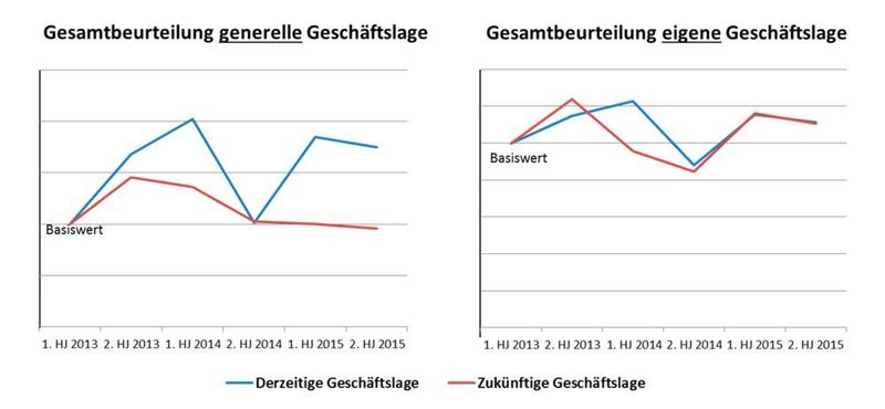 Neigt sich der Index auch etwas, so bleibt das positive Gesamtbild dennoch ungetrübt, betont Composites Germany. (Bild: Composites Germany)
