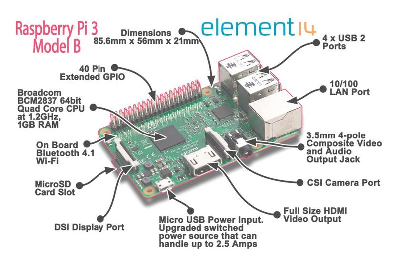 Raspberry Pi 3B: Der schnellste aller Raspberry Pis mit 4 x 1,2 GHz Takt (Bild: Farnell)