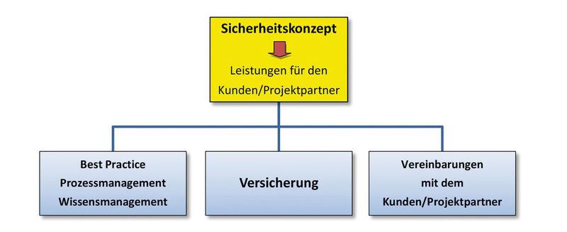 Abb. 2: Sicherheitskonzept für Numerische Simulationen (BTU)