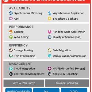 SANsymphony-V von Datacore basiert auf einem ausschließlich softwareorientierten Ansatz. 