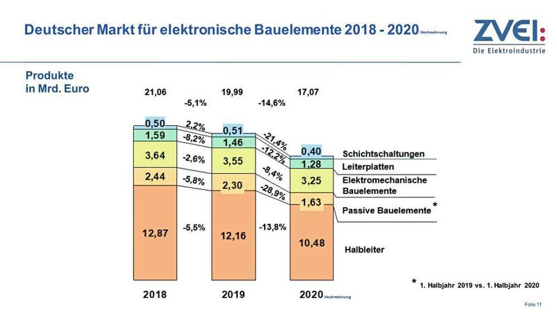 Deutscher Markt für elektronische Bauelemente 2018 - 2020: Vor allem der weiterhin schwächelnde Automobilmarkt und die derzeitige Krise in der Avionik setzen dem einheimischen Elektronikmarkt stark zu. In der Automobilbranche mache sich aber im dritten Quartal 2020 eine leichte Erholung bemerktbar, meint der ZVEI Vorsitzende des Fachverbands für PCB and Electronic Systems, Johann Weber. (ZVEI)