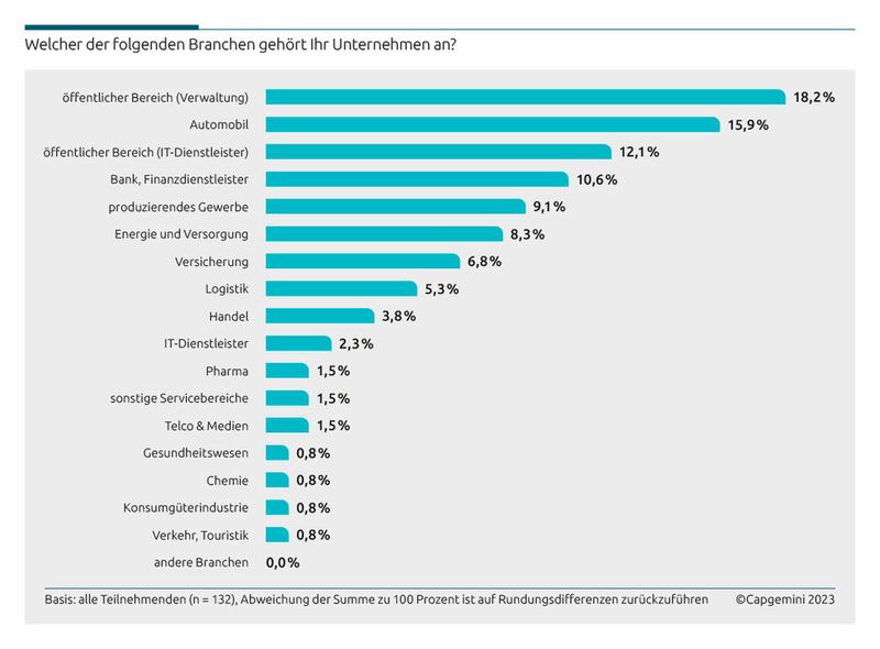 Die Branchenzugehörigkeit der befragten Unternehmen.  (Bild: Capgemini)