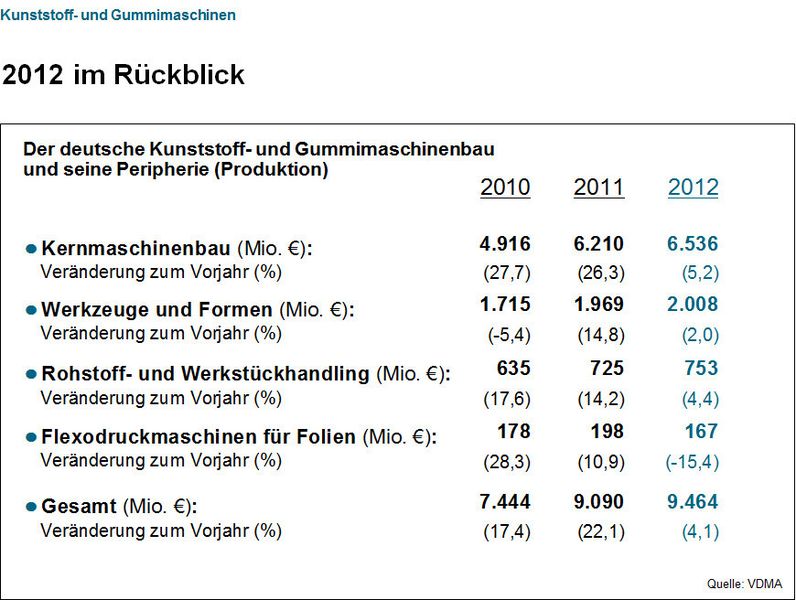Aktuelle Daten des VDMA-Fachverbands Kunststoff- und Gummimaschinen. (Bild: VDMA)