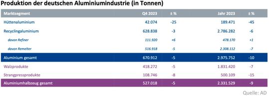 Die in Deutschland produzierte Menge an Aluminium im Jahr 2023. Wie man leicht erkennt, dominieren die Minuszeichen.(Bild:  AD)