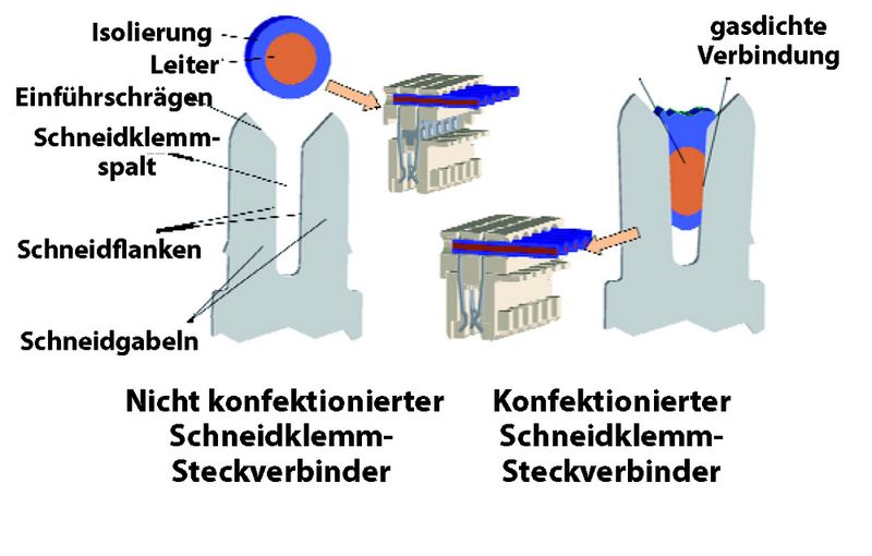 Bild 1: Definition der Schneidklemmtehnik (Archiv: Vogel Business Media)