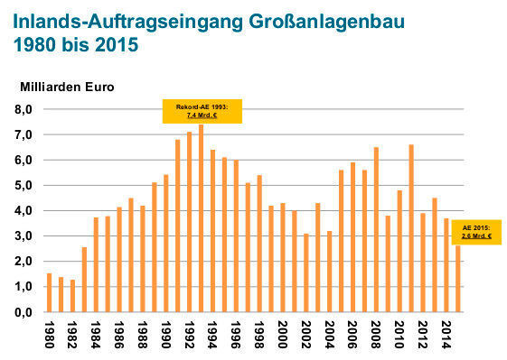 Aktuelle Daten aus dem deutschen Großanlagenbau. (Bild: VDMA)