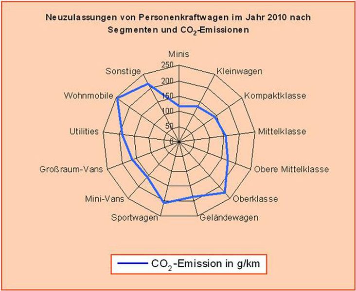 Unterschiedlich groß ist nach PKW-Art die CO2-Emission und damit der Beitrag zum Einhalten des Grenzwertes.  (Bild: Statistische Mitteilungen des Kraftfahrt-Bundesamtes)