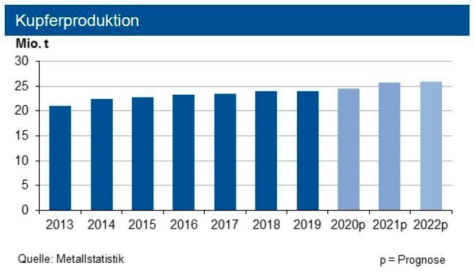 Während die Kupferminenproduktion leicht zulegte (+0,5 %), stagnierte die Raffinadeproduktion bis Ende Q1 2020. Da der Verbrauch (-2,5 %) sank, wies der Markt ein Überangebot auf. Im Verlauf des Jahres 2020 erwartet die IKB jedoch einen anziehenden Bedarf, vor allem aufgrund einer höheren Nachfrage aus der Automobilindustrie, der ITK-Branche sowie der Energietechnik. Der Tiefpunkt der Nachfrage dürfte im Mai erreicht worden sein. Im Gesamtjahr 2020 wird der Markt aber ein leichtes Defizit ausweisen. (siehe Grafik)