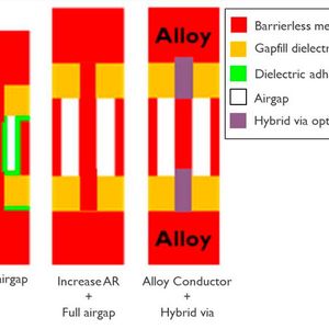 Technologieoptionen für Semi-Damascene.(Bild:  Imec)