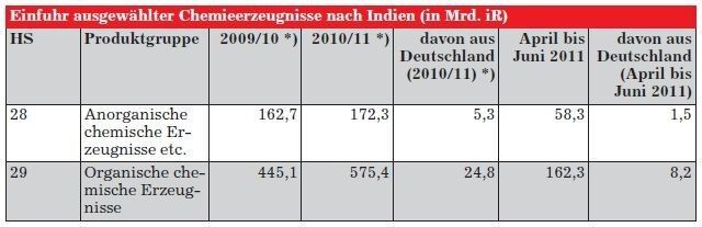 Einfuhr ausgewählter Chemieerzeugnisse nach Indien Teil 1 (Quelle: Directorate General of Foreign Trade (DGFT), April 2012)