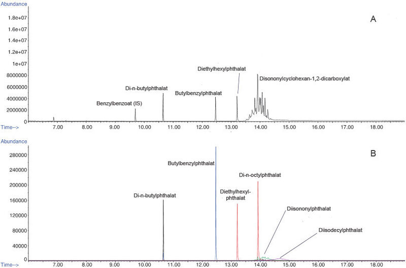 Abb. 5: Probe CPSC-2: Abbildung 5B zeigt extrahierte Ionenchromatogramme der SIM-Daten. Die Zielanalyte sind im SIM-Chromatogramm identifiziert. Das Vollscan-Chromatogramm (Abb. 5A) zeigt das Vorhandensein einer weiteren Verbindung, Diisononylcyclohexan-1,2-dicarboxylat. (Bild: Gerstel/[1])