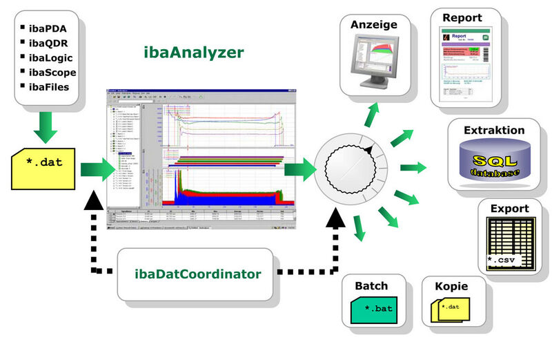 Der iba analyzer ist die Quelle für die Weiterverarbeitung von Messwerten. (Archiv: Vogel Business Media)