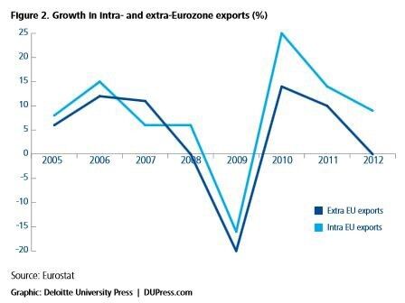 Wachstum der Exporte. (Bild: Deloitte)