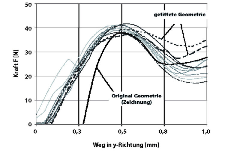 Bild 3: Kraft-Weg-Verlauf eines Massivleiters während des SKT-Prozesses; Anpassung der Geometrieparameter (für FEM-Analyse) an die Messungen (Archiv: Vogel Business Media)