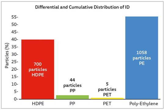 Abb.5: MP-Auswertung: Statistik der unterschiedlichen Mikroplastik-Partikel(Bild:  Horiba)