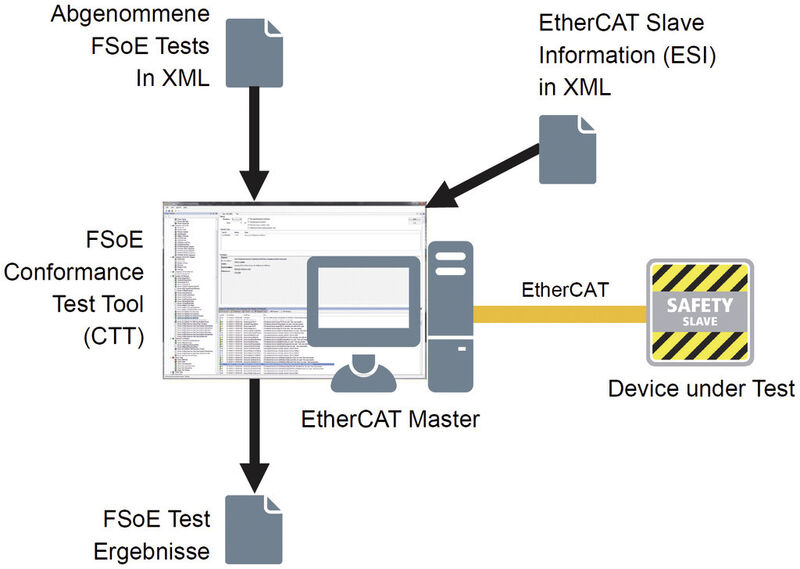 Das FSoE Conformance Test Tool (CTT) zur automatischen Verifikation und Konformitätsprüfung. (ETG)