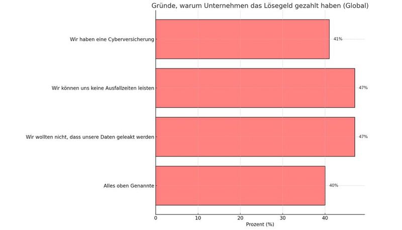 Gründe für das Zahlen der Lösegeldforderung (Bild: Dall-E / KI-generiert)