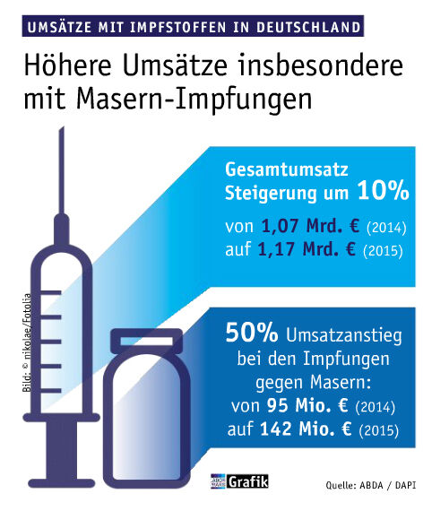 Juni Ausgabe 2016  Umsätze mit Impfstoffen in Deutschland steigen  (Bild: Laborpraxis)