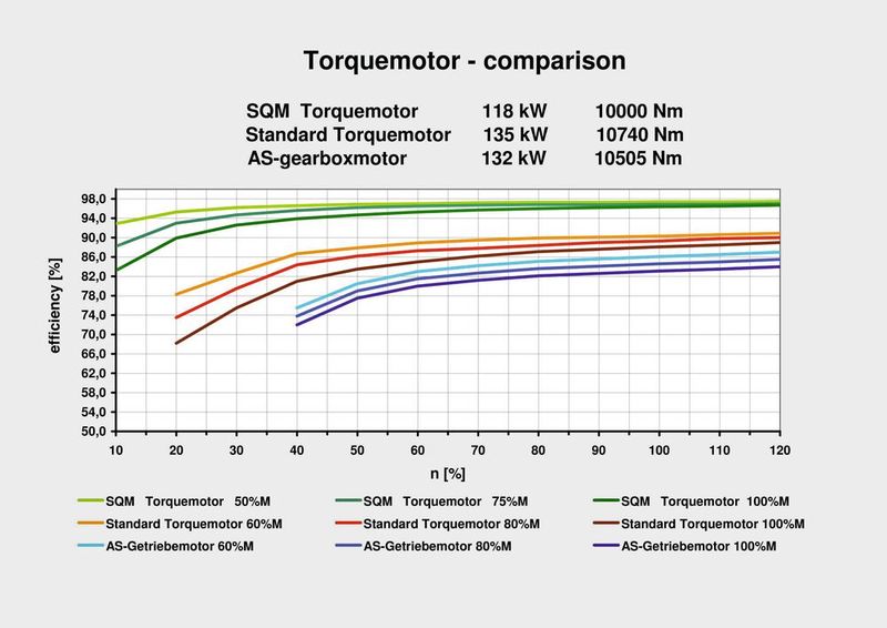 Vergleich von klassischen Motoren-Technologien zu den EMF-Motoren über den Drehzahlbereich und bei unterschiedlichen Momenten. (Bild: Crameda)