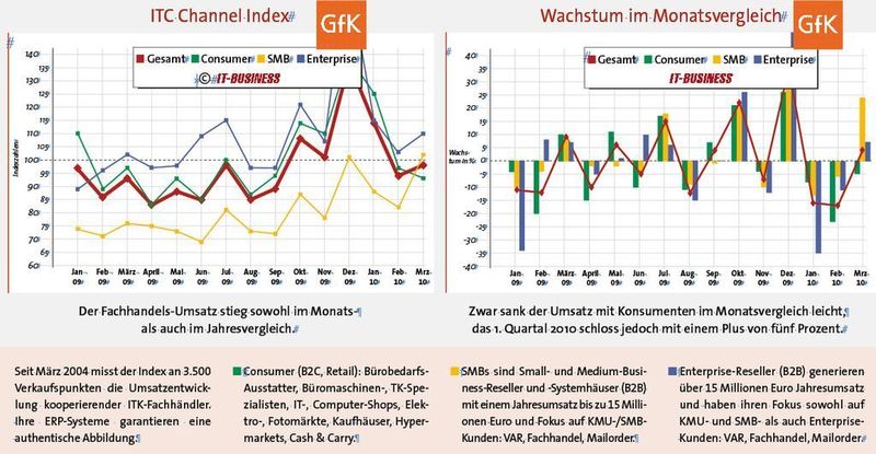 Der Fachhandels-Umsatz stieg sowohl im Monats- als auch im Jahresvergleich. (Archiv: Vogel Business Media)