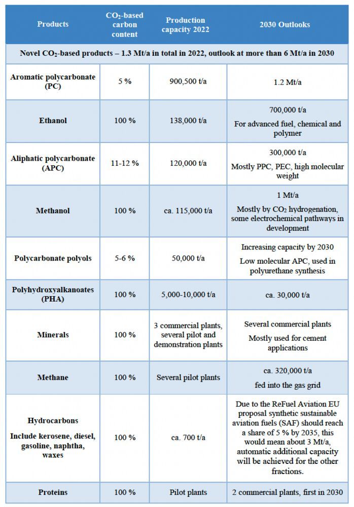 Table 1: CO2-based products: 2022 production capacity and 2030 outlooks.