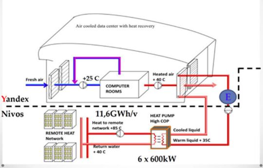 Abbildung 3: Der Abwärmenutzungsprozess auf der Yandex-Seite.     (Bild:  Yandrex DC)