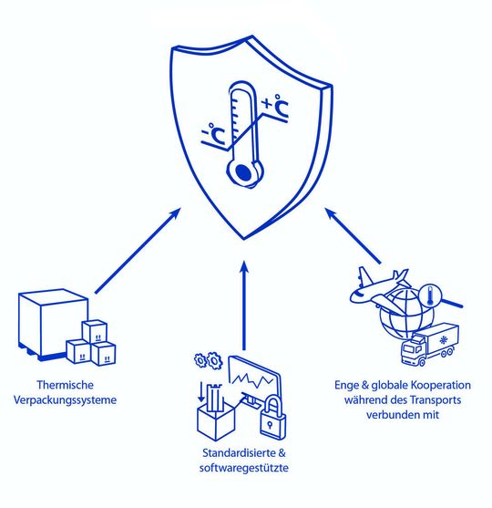Abb. 2: Die Einflussfaktoren auf die Produktsicherheit in der temperaturgeführten Logistik.(Bild:  va-Q-tec)