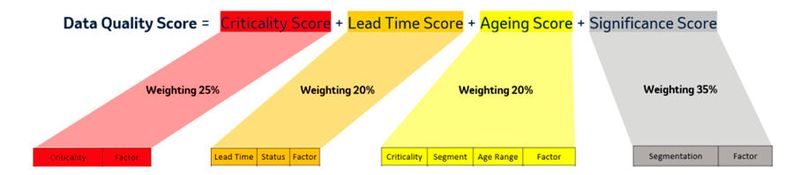Für jeden Fehler wird ein Data Quality Score berechnet, in den vier verschiedene Faktoren einfließen.